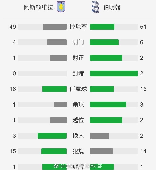 本菲卡需3球优势取胜才能参加欧联附加赛。